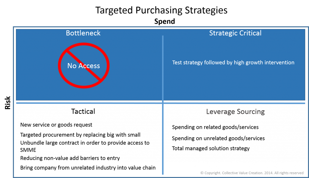 Targeted Procurement Strategies Strategic
