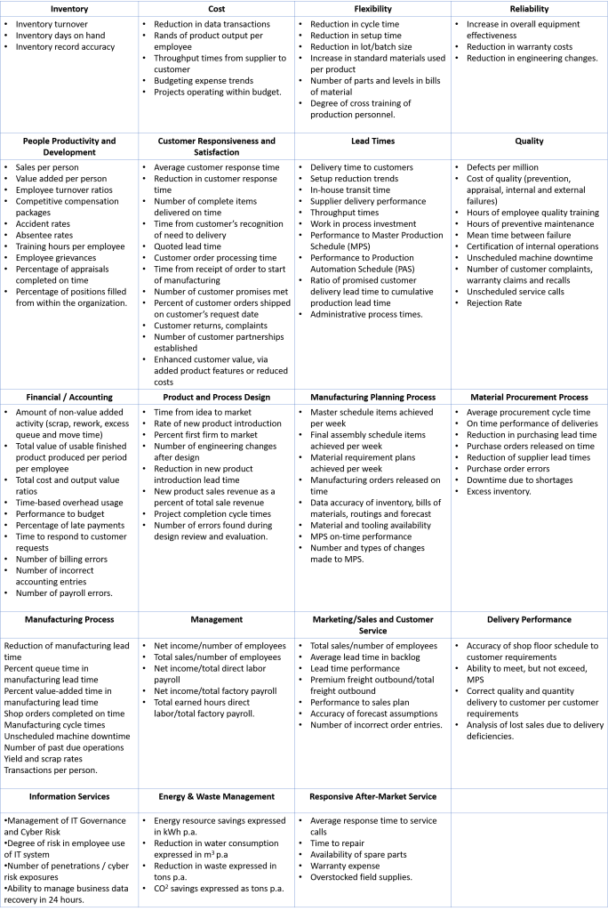 List of Performance Improvement Variables